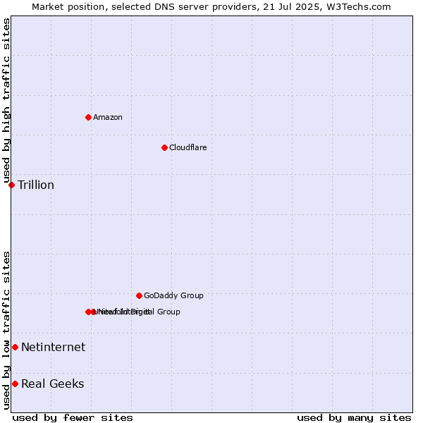Market position of Real Geeks vs. Netinternet vs. Trillion