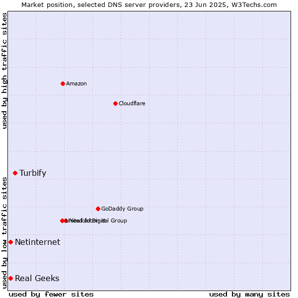 Market position of Turbify vs. Real Geeks vs. Netinternet