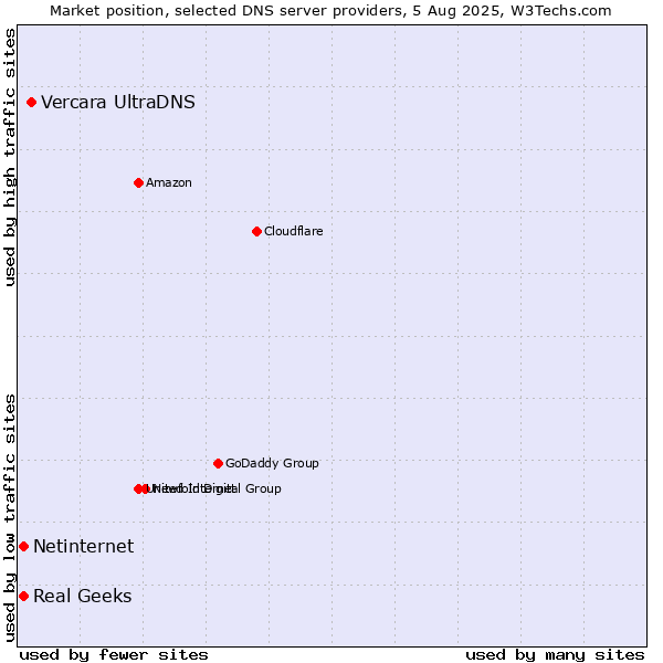 Market position of Vercara UltraDNS vs. Real Geeks vs. Netinternet