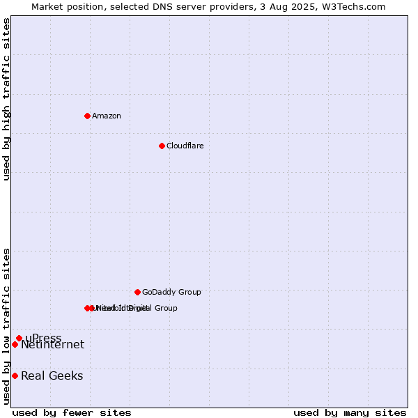 Market position of uPress vs. Real Geeks vs. Netinternet