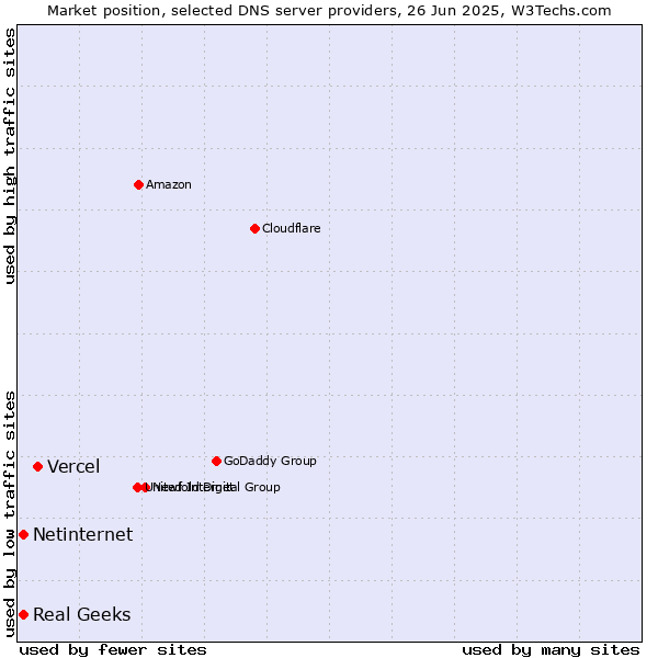 Market position of Vercel vs. Real Geeks vs. Netinternet