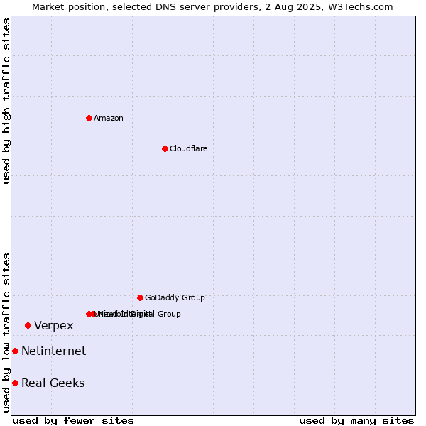 Market position of Verpex vs. Real Geeks vs. Netinternet