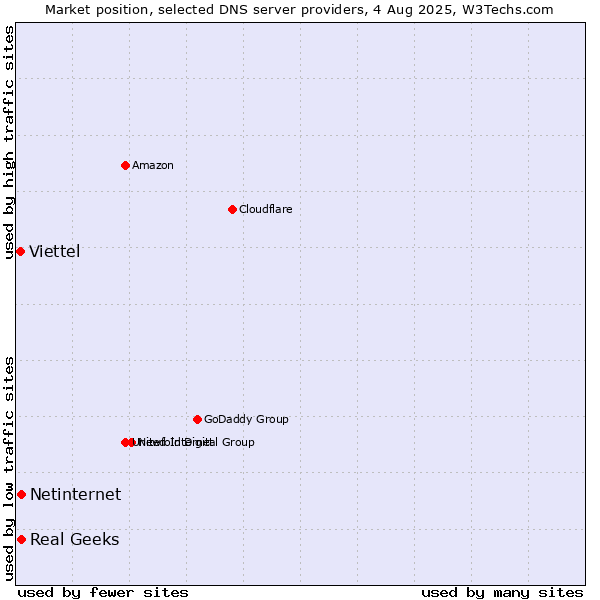 Market position of Real Geeks vs. Netinternet vs. Viettel