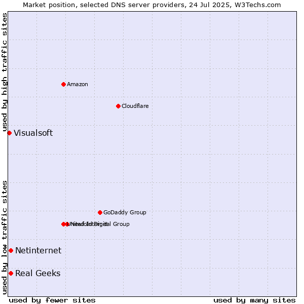 Market position of Real Geeks vs. Netinternet vs. Visualsoft