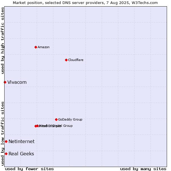 Market position of Real Geeks vs. Netinternet vs. Vivacom