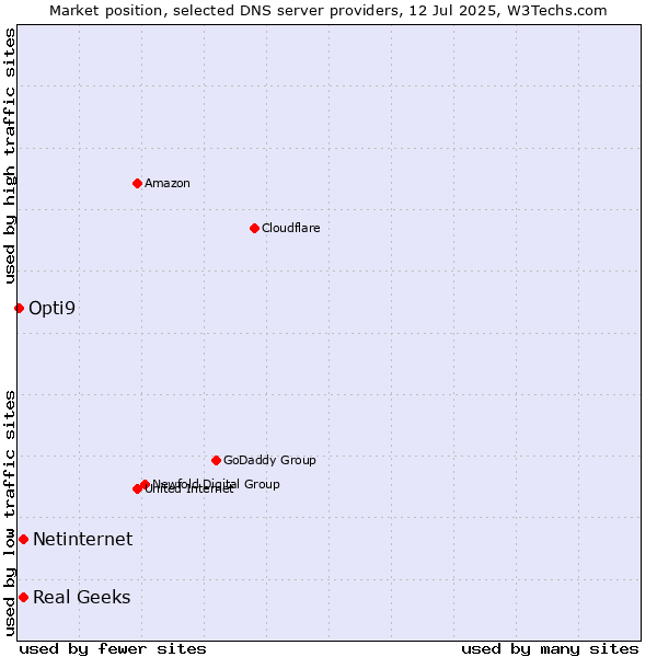 Market position of Real Geeks vs. Netinternet vs. Opti9