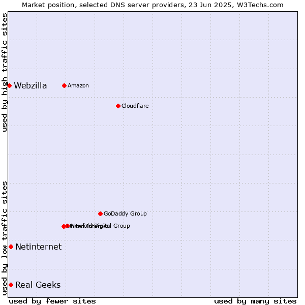 Market position of Real Geeks vs. Netinternet vs. Webzilla