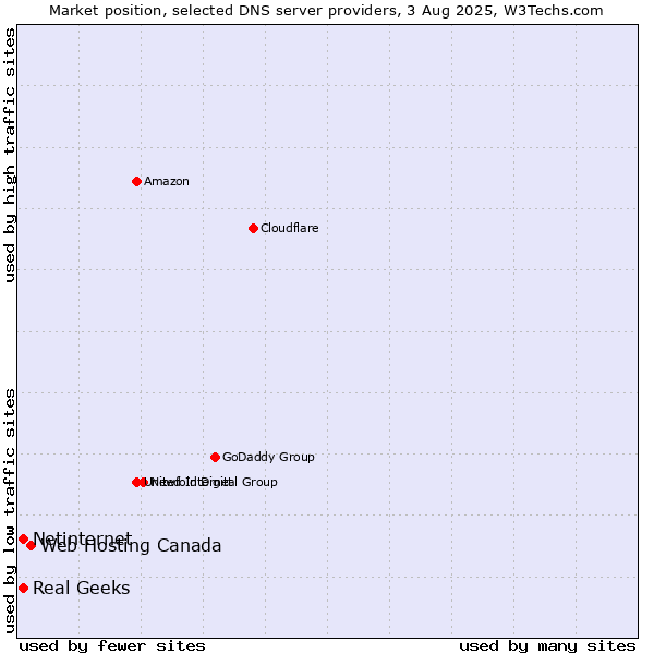 Market position of Web Hosting Canada vs. Real Geeks vs. Netinternet