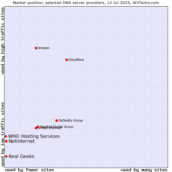 Market position of Real Geeks vs. Netinternet vs. WHG Hosting Services