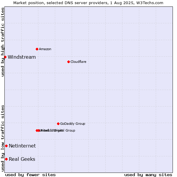 Market position of Real Geeks vs. Netinternet vs. Windstream