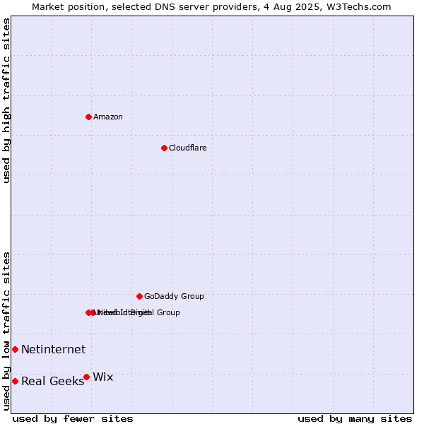 Market position of Wix vs. Real Geeks vs. Netinternet