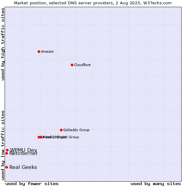 Market position of WPMU Dev vs. Real Geeks vs. Netinternet