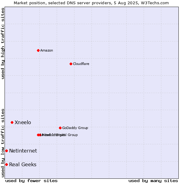 Market position of Xneelo vs. Real Geeks vs. Netinternet