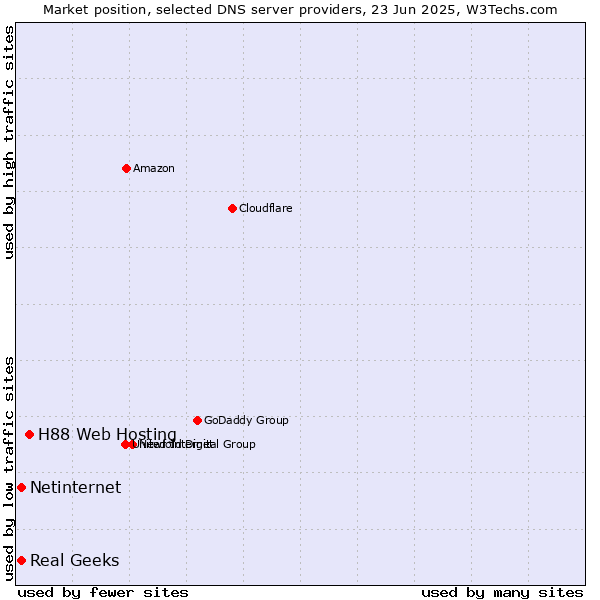 Market position of H88 Web Hosting vs. Real Geeks vs. Netinternet
