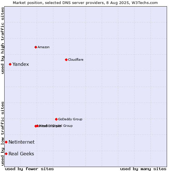 Market position of Yandex vs. Real Geeks vs. Netinternet