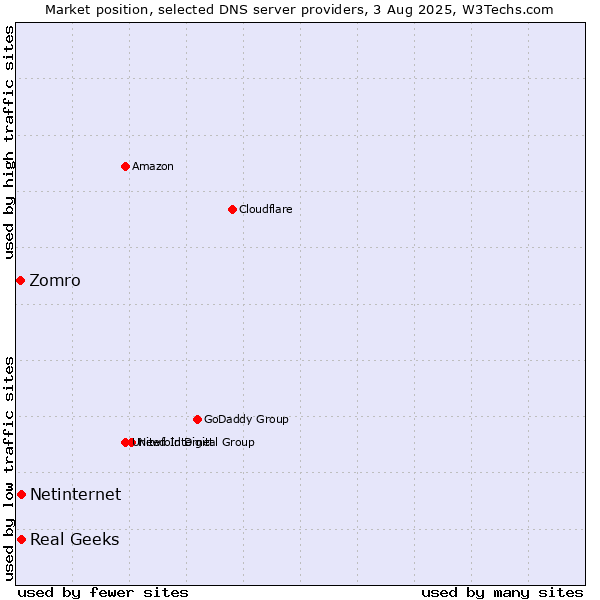 Market position of Real Geeks vs. Netinternet vs. Zomro