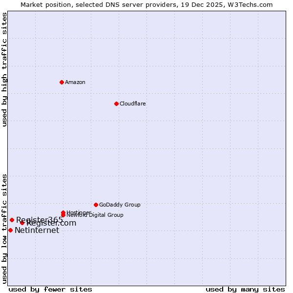 Market position of Register.com vs. Register365 vs. Netinternet