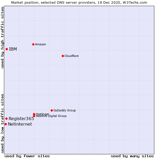 Market position of IBM vs. Register365 vs. Netinternet
