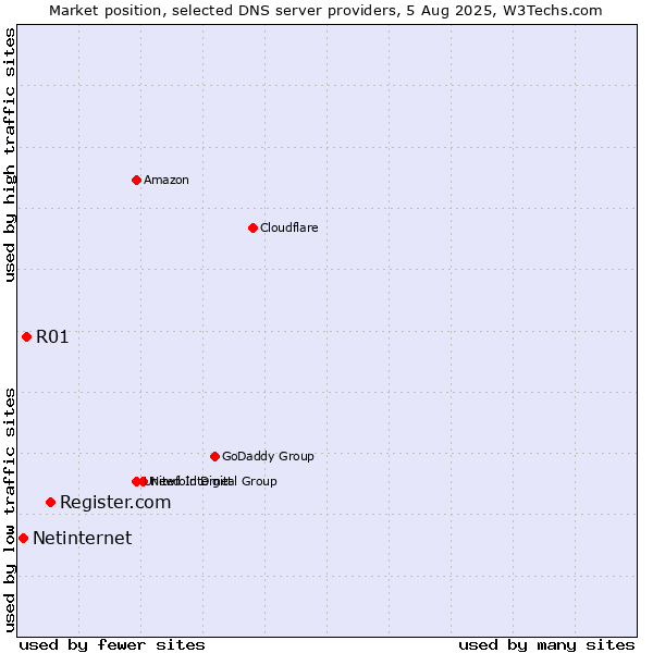 Market position of Register.com vs. R01 vs. Netinternet