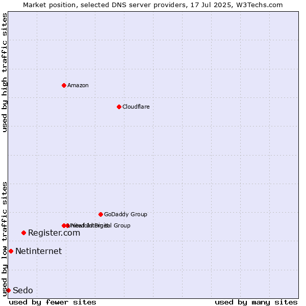 Market position of Register.com vs. Netinternet vs. Sedo