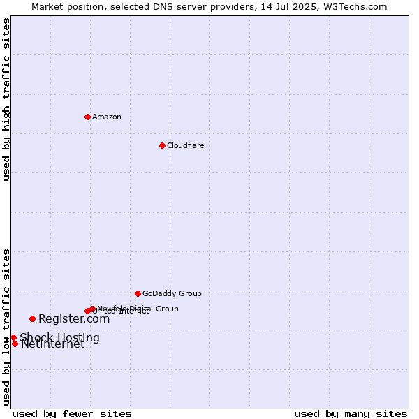 Market position of Register.com vs. Netinternet vs. Shock Hosting