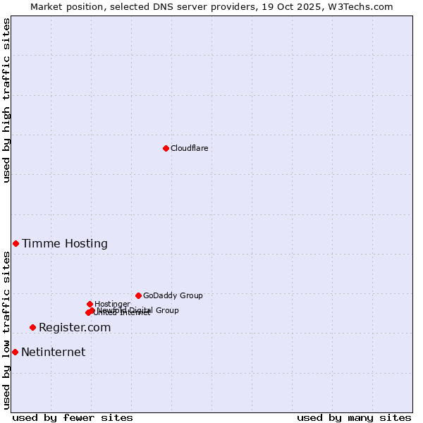 Market position of Register.com vs. Timme Hosting vs. Netinternet