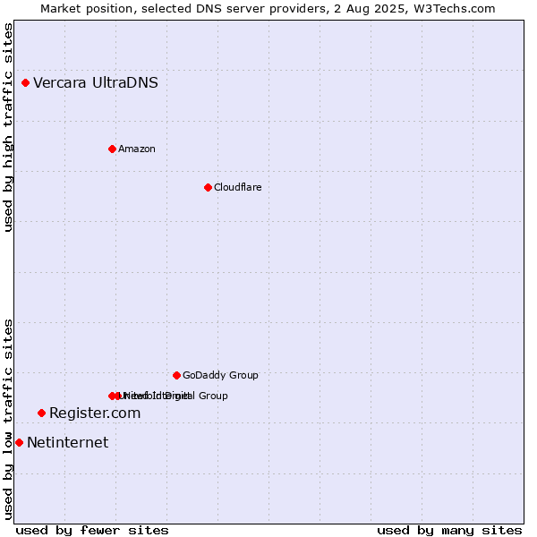 Market position of Register.com vs. Vercara UltraDNS vs. Netinternet
