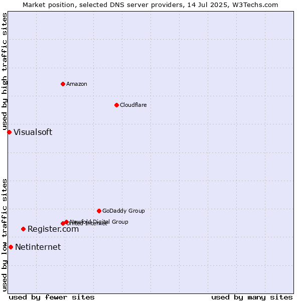 Market position of Register.com vs. Netinternet vs. Visualsoft