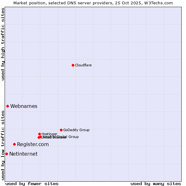 Market position of Register.com vs. Webnames vs. Netinternet