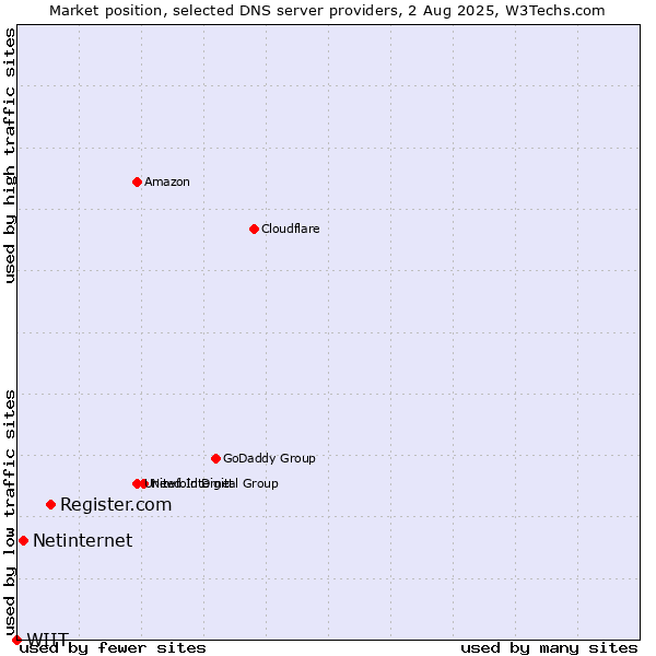 Market position of Register.com vs. Netinternet vs. WIIT