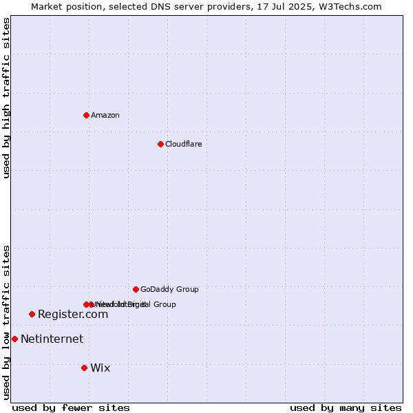 Market position of Wix vs. Register.com vs. Netinternet