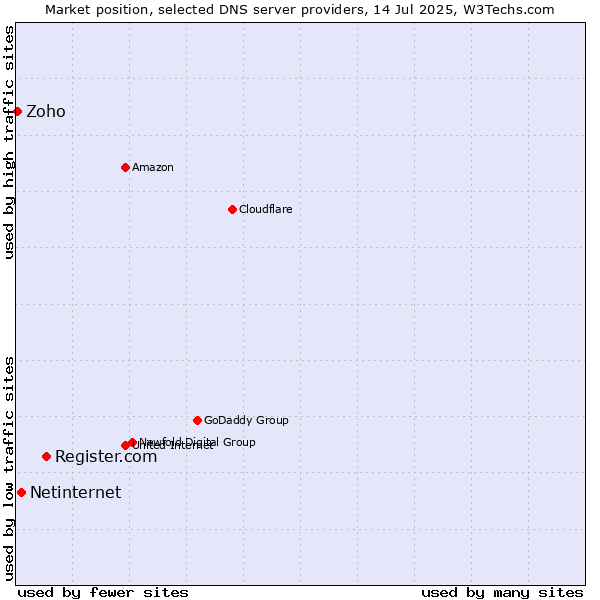Market position of Register.com vs. Netinternet vs. Zoho