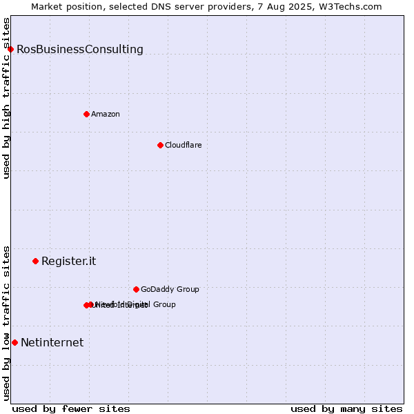 Market position of Register.it vs. Netinternet vs. RosBusinessConsulting