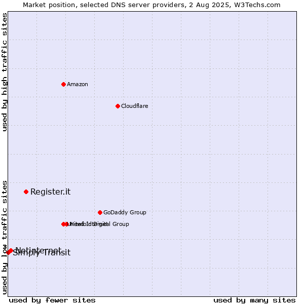 Market position of Register.it vs. Netinternet vs. Simply Transit