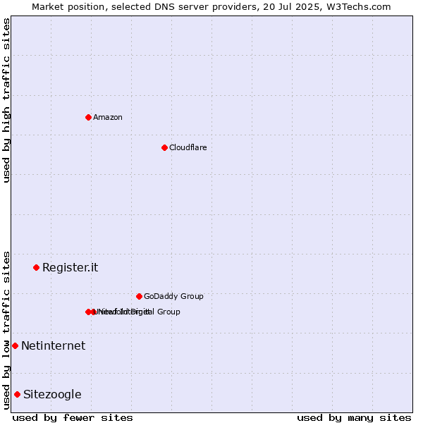 Market position of Register.it vs. Sitezoogle vs. Netinternet