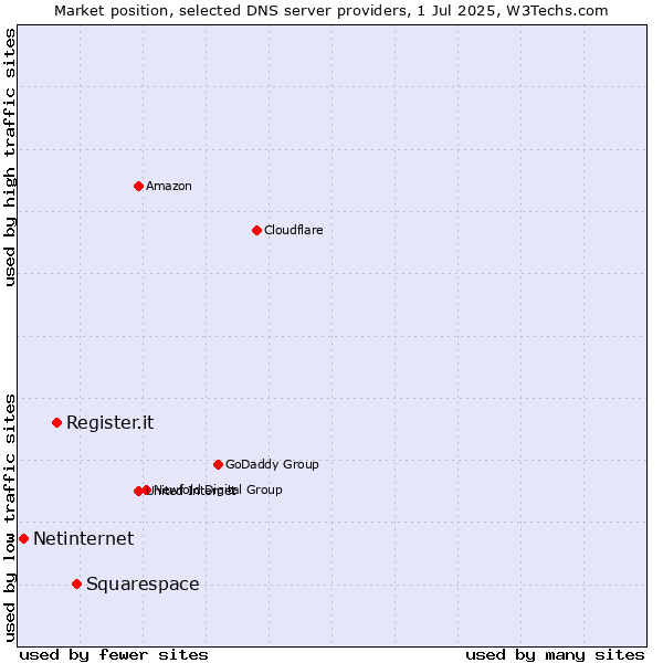 Market position of Squarespace vs. Register.it vs. Netinternet