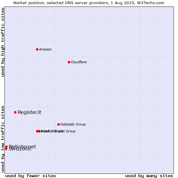 Market position of Register.it vs. Netinternet vs. Swizzonic