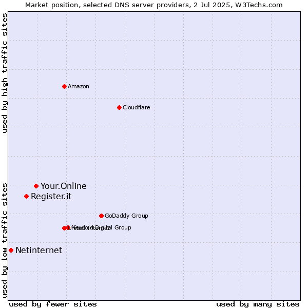 Market position of Your.Online vs. Register.it vs. Netinternet