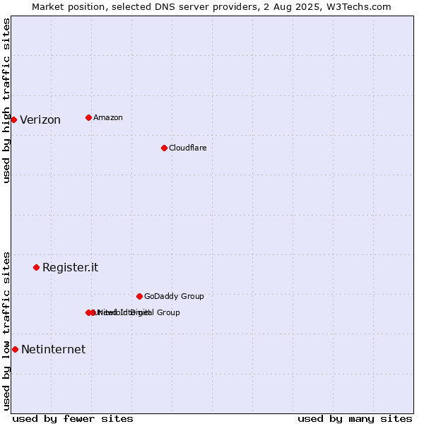 Market position of Register.it vs. Netinternet vs. Verizon