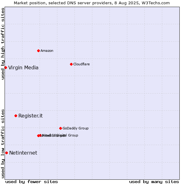 Market position of Register.it vs. Netinternet vs. Virgin Media