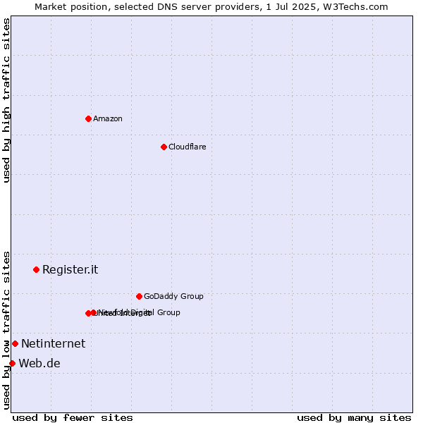 Market position of Register.it vs. Netinternet vs. Web.de