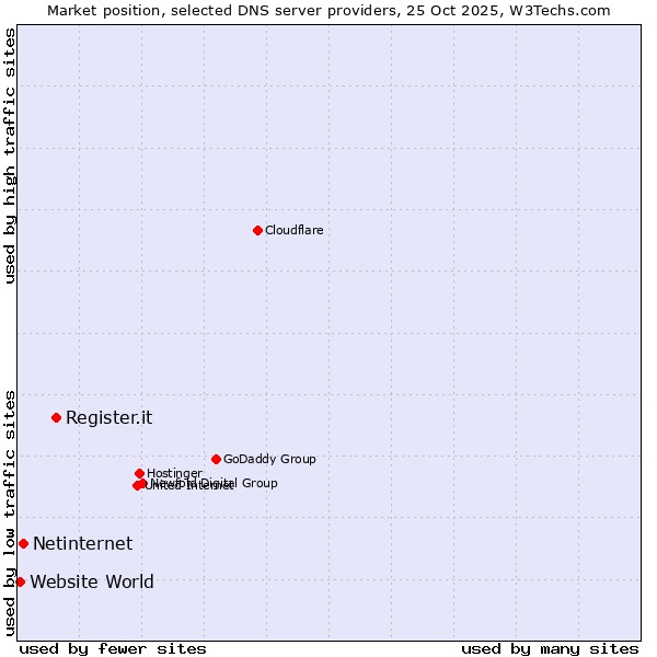 Market position of Register.it vs. Netinternet vs. Website World