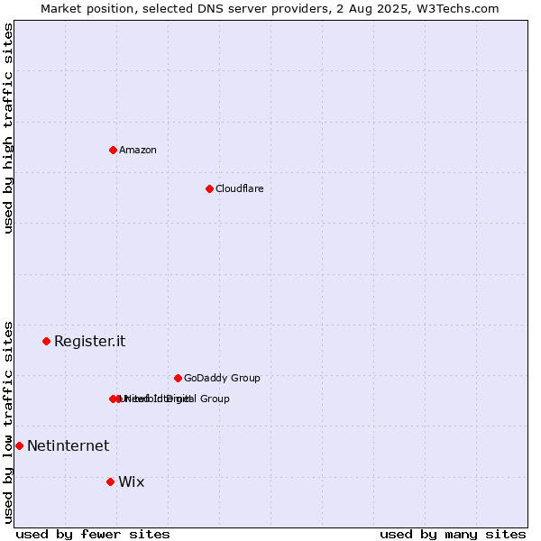 Market position of Wix vs. Register.it vs. Netinternet