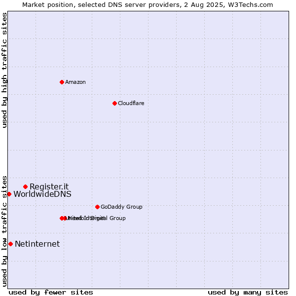 Market position of Register.it vs. Netinternet vs. WorldwideDNS