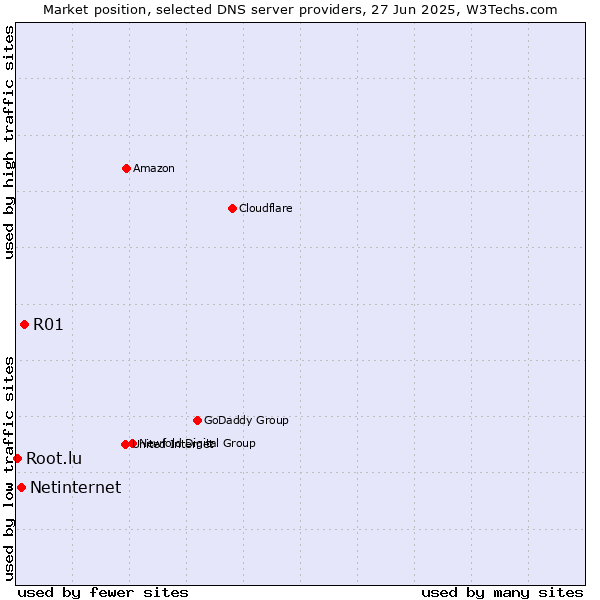 Market position of R01 vs. Netinternet vs. Root.lu