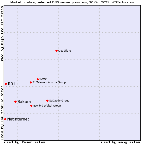 Market position of Sakura vs. R01 vs. Netinternet
