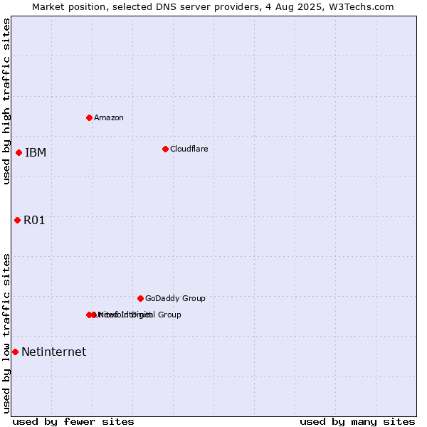 Market position of IBM vs. R01 vs. Netinternet