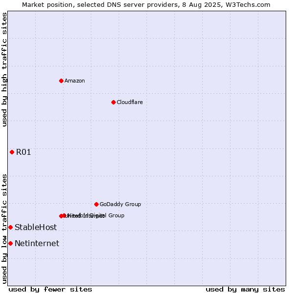 Market position of R01 vs. StableHost vs. Netinternet
