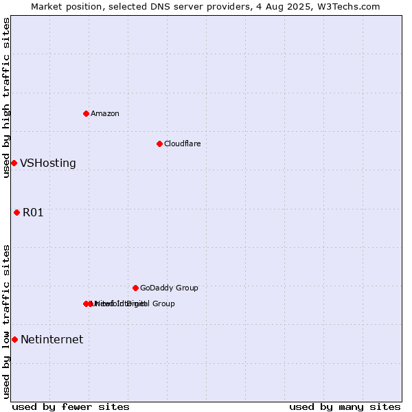 Market position of R01 vs. Netinternet vs. VSHosting