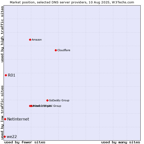 Market position of R01 vs. Netinternet vs. we22